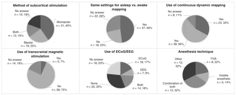 Diagrams of 6 pie charts